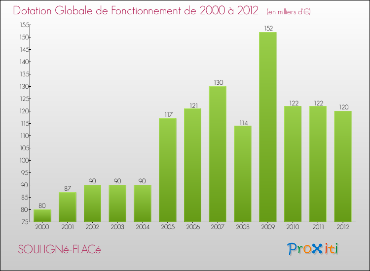 Evolution du montant de la Dotation Globale de Fonctionnement pour la commune de SOULIGNé-FLACé de 2000 à 2012 Evolution du montant de la Dotation Globale de Fonctionnement pour SOULIGNé-FLACé de 2000 à 2012