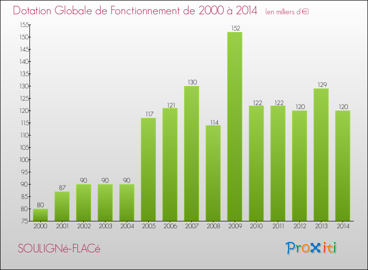 Evolution du montant de la Dotation Globale de Fonctionnement pour la commune de SOULIGNé-FLACé de 2000 à 2014 Evolution du montant de la Dotation Globale de Fonctionnement pour SOULIGNé-FLACé de 2000 à 2014