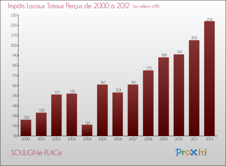 Evolution des Impôts Locaux pour la commune de SOULIGNé-FLACé de 2000 à 2012 Evolution des Impôts Locaux pour SOULIGNé-FLACé de 2000 à 2012