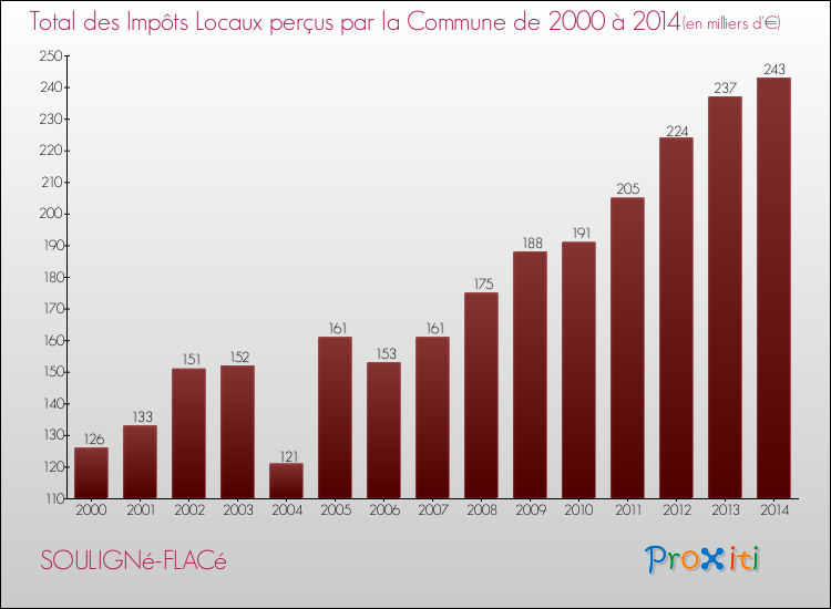 Evolution des Impôts Locaux pour la commune de SOULIGNé-FLACé de 2000 à 2014 Evolution des Impôts Locaux pour SOULIGNé-FLACé de 2000 à 2014