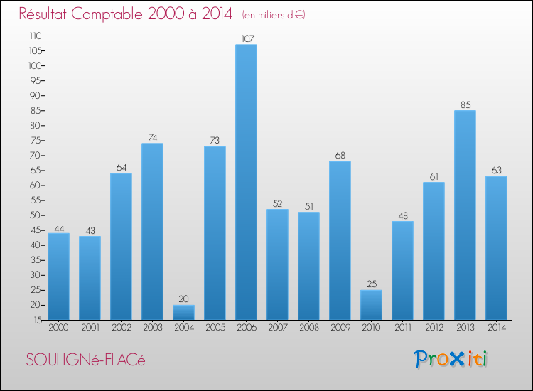 Evolution du résultat comptable pour la commune de SOULIGNé-FLACé de 2000 à 2014 Evolution du résultat comptable pour SOULIGNé-FLACé de 2000 à 2014