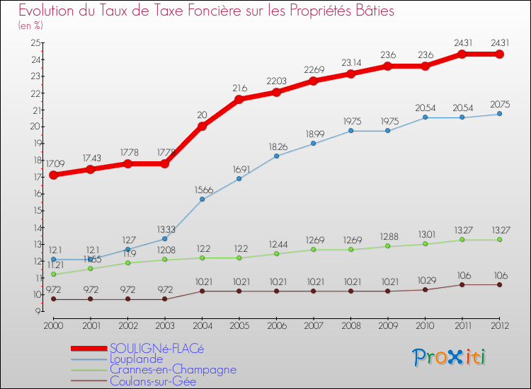 Evolution du taux de la taxe foncière sur le bati pour SOULIGNé-FLACé et les communes proches de 2000 à 2012 Comparaison des taux de taxe foncière sur le bati pour SOULIGNé-FLACé et les communes voisines de 2000 à 2012
