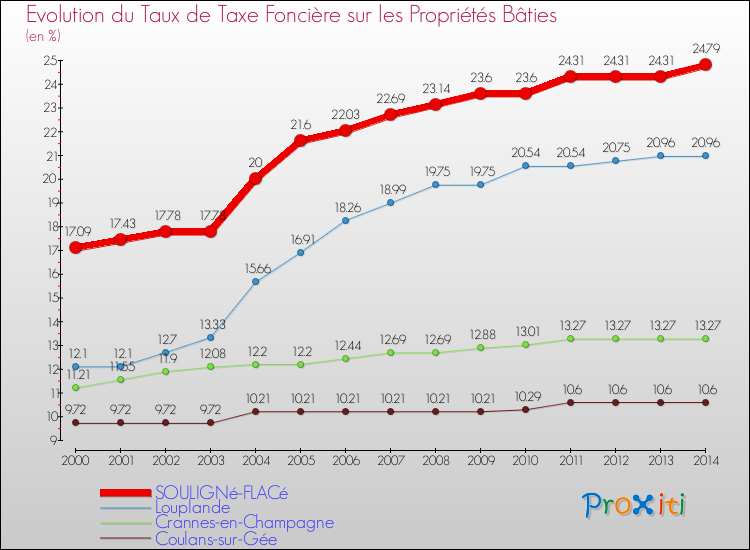 Evolution du taux de la taxe foncière sur le bati pour SOULIGNé-FLACé et les communes proches de 2000 à 2014 Comparaison des taux de taxe foncière sur le bati pour SOULIGNé-FLACé et les communes voisines de 2000 à 2014