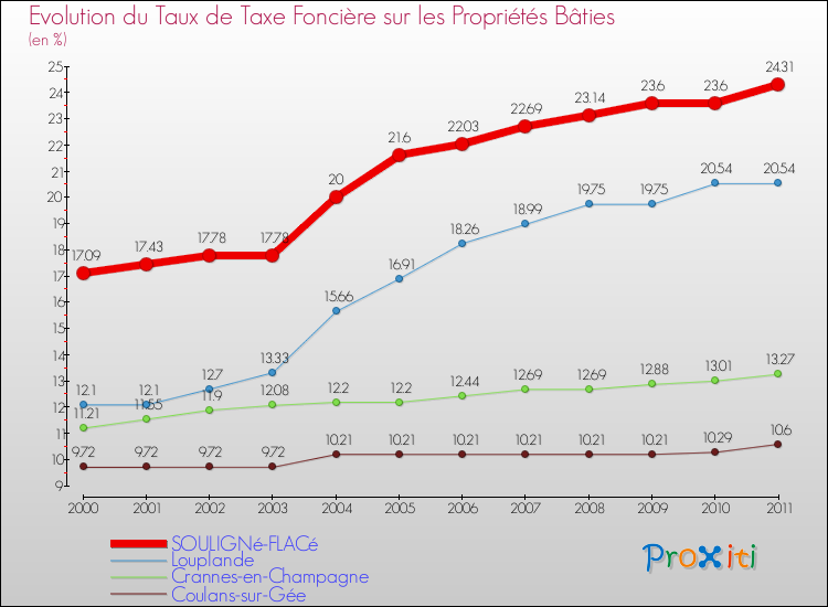 Evolution du taux de la taxe foncière sur le bati pour SOULIGNé-FLACé et les communes proches Comparaison des taux de taxe foncière sur le bati pour SOULIGNé-FLACé et les communes voisines