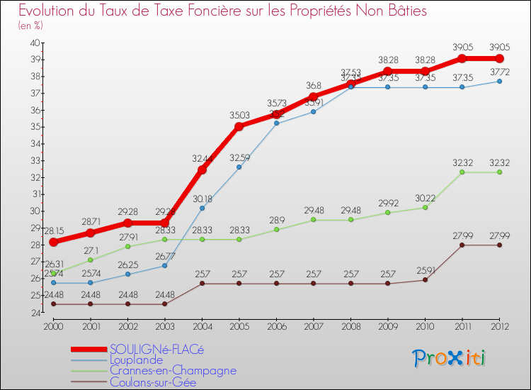Evolution du taux de la taxe foncière sur les immeubles et terrains non batis pour SOULIGNé-FLACé et les communes proches de 2000 à 2012 Comparaison des taux de la taxe foncière sur les immeubles et terrains non batis pour SOULIGNé-FLACé et les communes voisines de 2000 à 2012
