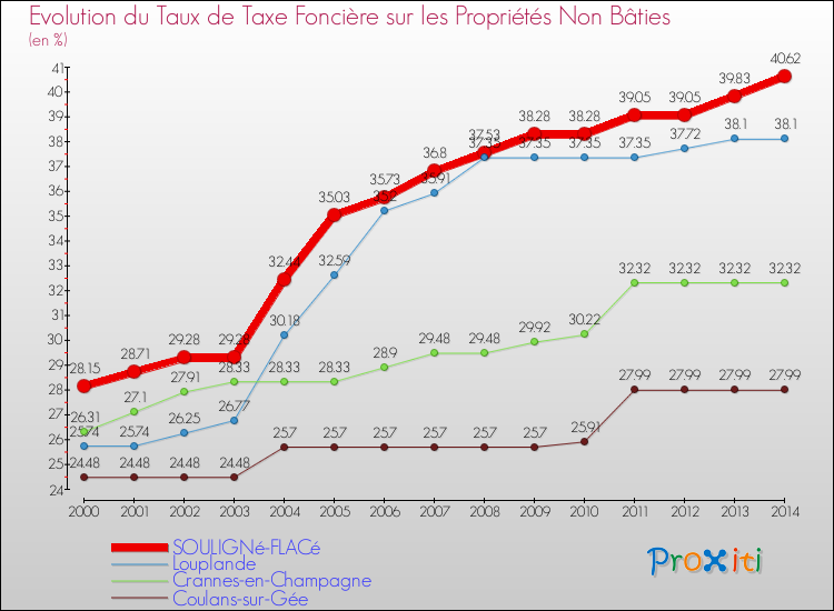Evolution du taux de la taxe foncière sur les immeubles et terrains non batis pour SOULIGNé-FLACé et les communes proches de 2000 à 2014 Comparaison des taux de la taxe foncière sur les immeubles et terrains non batis pour SOULIGNé-FLACé et les communes voisines de 2000 à 2014