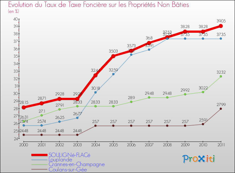 Evolution du taux de la taxe foncière sur les immeubles et terrains non batis pour SOULIGNé-FLACé et les communes proches Comparaison des taux de la taxe foncière sur les immeubles et terrains non batis pour SOULIGNé-FLACé et les communes voisines