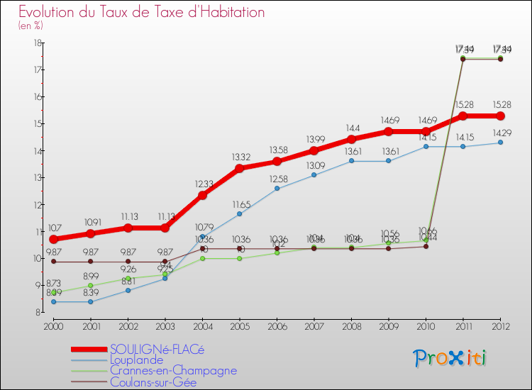 Evolution du taux de la taxe d'habitation pour SOULIGNé-FLACé et les communes proches Comparaison des taux de la taxe d'habitation pour SOULIGNé-FLACé et les communes voisines