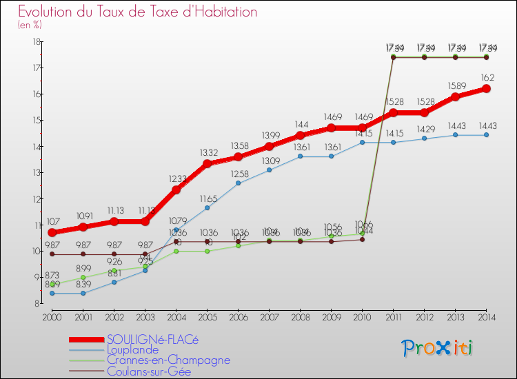 Evolution du taux de la taxe d'habitation pour SOULIGNé-FLACé et les communes proches de 2000 à 2014 Comparaison des taux de la taxe d'habitation pour SOULIGNé-FLACé et les communes voisines de 2000 à 2014