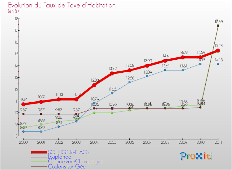 Evolution du taux de la taxe d'habitation pour SOULIGNé-FLACé et les communes proches Comparaison des taux de la taxe d'habitation pour SOULIGNé-FLACé et les communes voisines