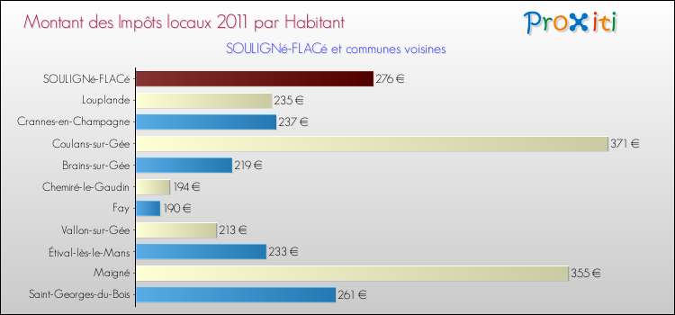 Montant des impôts locaux par Habitant pour SOULIGNé-FLACé et les communes proches Comparaison des impôts locaux par habitant pour SOULIGNé-FLACé et les communes voisines