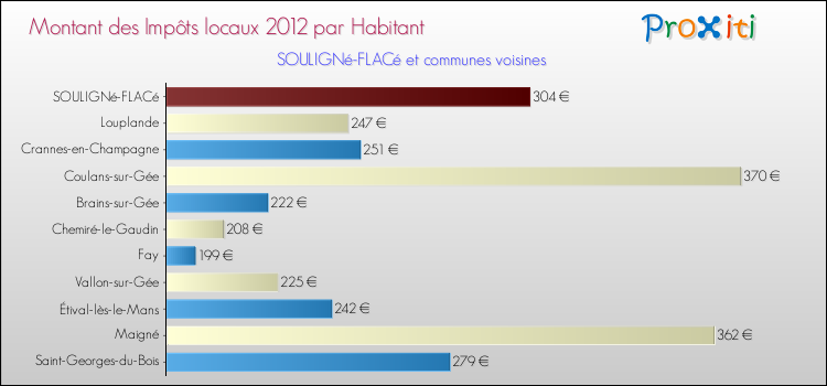 Montant des impôts locaux par Habitant pour SOULIGNé-FLACé et les communes proches Comparaison des impôts locaux par habitant pour SOULIGNé-FLACé et les communes voisines