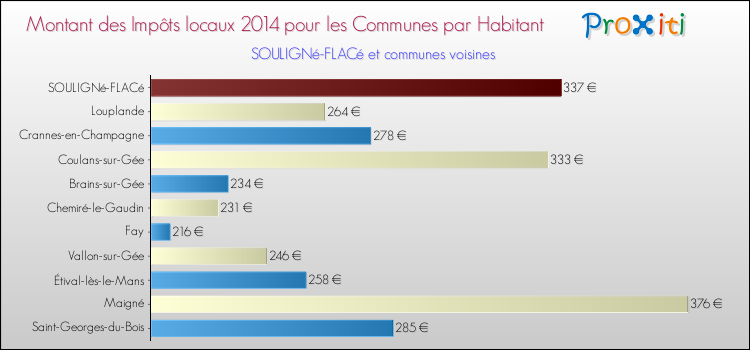 Montant des impôts locaux par Habitant pour SOULIGNé-FLACé et les communes proches en 2014 Comparaison des impôts locaux par habitant pour SOULIGNé-FLACé et les communes voisines en 2014