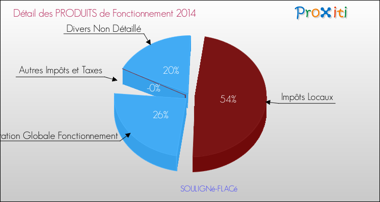 Décomposition du Budget de Fonctionnement 2014 de la commune de SOULIGNé-FLACé Budget de Fonctionnement 2014 pour la commune de SOULIGNé-FLACé