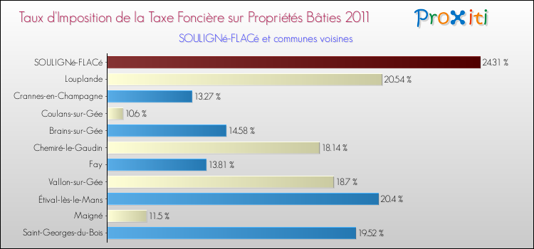Taux d'imposition de la taxe foncière sur le bati 2011 pour SOULIGNé-FLACé et les communes proches Comparaison des taux d'imposition de la taxe foncière sur le bati 2011 pour SOULIGNé-FLACé et les communes voisines