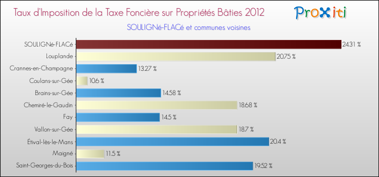 Taux d'imposition de la taxe foncière sur le bati 2012 pour SOULIGNé-FLACé et les communes proches Comparaison des taux d'imposition de la taxe foncière sur le bati 2012 pour SOULIGNé-FLACé et les communes voisines
