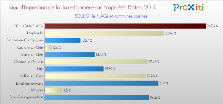 Taux d'imposition de la taxe foncière sur le bati 2014 pour SOULIGNé-FLACé et les communes proches Comparaison des taux d'imposition de la taxe foncière sur le bati 2014 pour SOULIGNé-FLACé et les communes voisines