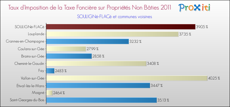 Taux d'imposition de la taxe foncière sur les immeubles et terrains non batis 2011 pour SOULIGNé-FLACé et les communes proches Comparaison des taux d'imposition de la taxe foncière sur les immeubles et terrains non batis 2011 pour SOULIGNé-FLACé et les communes voisines