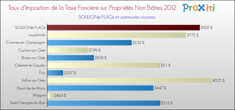 Taux d'imposition de la taxe foncière sur les immeubles et terrains non batis 2012 pour SOULIGNé-FLACé et les communes proches Comparaison des taux d'imposition de la taxe foncière sur les immeubles et terrains non batis 2012 pour SOULIGNé-FLACé et les communes voisines