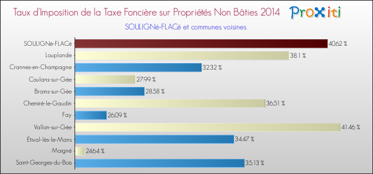 Taux d'imposition de la taxe foncière sur les immeubles et terrains non batis 2014 pour SOULIGNé-FLACé et les communes proches Comparaison des taux d'imposition de la taxe foncière sur les immeubles et terrains non batis 2014 pour SOULIGNé-FLACé et les communes voisines