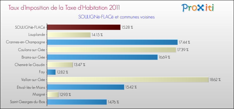 Taux d'imposition de la taxe d'habitation 2011 pour SOULIGNé-FLACé et les communes proches Comparaison des taux d'imposition de la taxe d'habitation 2011 pour SOULIGNé-FLACé et les communes voisines