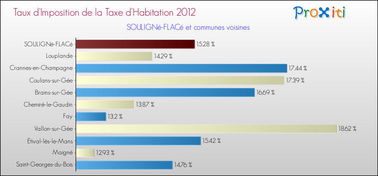 Taux d'imposition de la taxe d'habitation 2012 pour SOULIGNé-FLACé et les communes proches Comparaison des taux d'imposition de la taxe d'habitation 2012 pour SOULIGNé-FLACé et les communes voisines