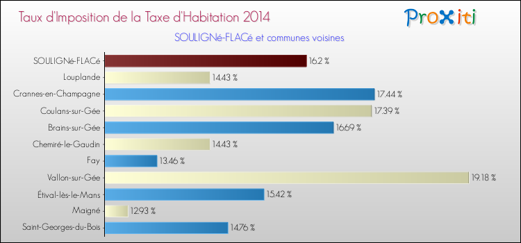 Taux d'imposition de la taxe d'habitation 2014 pour SOULIGNé-FLACé et les communes proches Comparaison des taux d'imposition de la taxe d'habitation 2014 pour SOULIGNé-FLACé et les communes voisines
