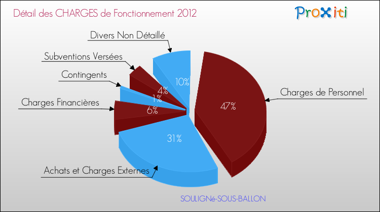 Décomposition des Charges de Fonctionnement 2012 de la commune de SOULIGNé-SOUS-BALLON Charges de Fonctionnement 2012 pour la commune de SOULIGNé-SOUS-BALLON