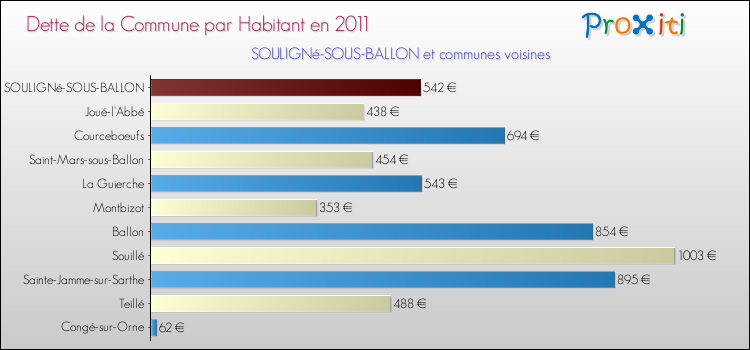 Dette par habitant de la commune en 2011 pour SOULIGNé-SOUS-BALLON et les communes proches Comparaison de la dette par habitant de la commune en 2011 pour SOULIGNé-SOUS-BALLON et les communes voisines