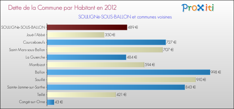 Dette par habitant de la commune en 2012 pour SOULIGNé-SOUS-BALLON et les communes proches Comparaison de la dette par habitant de la commune en 2012 pour SOULIGNé-SOUS-BALLON et les communes voisines