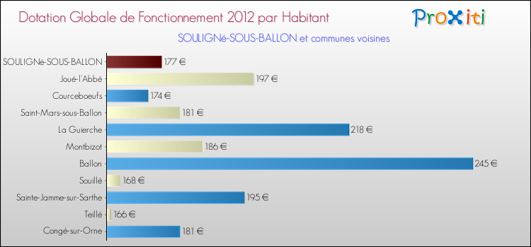 Montant des dotations globales de fonctionnement DGF par Habitant pour SOULIGNé-SOUS-BALLON et les communes proches Comparaison des des dotations globales de fonctionnement DGF par habitant pour SOULIGNé-SOUS-BALLON et les communes voisines