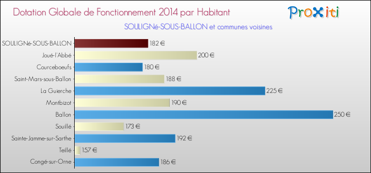 Montant des dotations globales de fonctionnement DGF par Habitant pour SOULIGNé-SOUS-BALLON et les communes proches en 2014. Comparaison des des dotations globales de fonctionnement DGF par habitant pour SOULIGNé-SOUS-BALLON et les communes voisines en 2014.