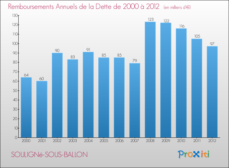 Evolution de l'annuité de la dette pour la commune de SOULIGNé-SOUS-BALLON de 2000 à 2012 Annuités de la dette pour SOULIGNé-SOUS-BALLON de 2000 à 2012