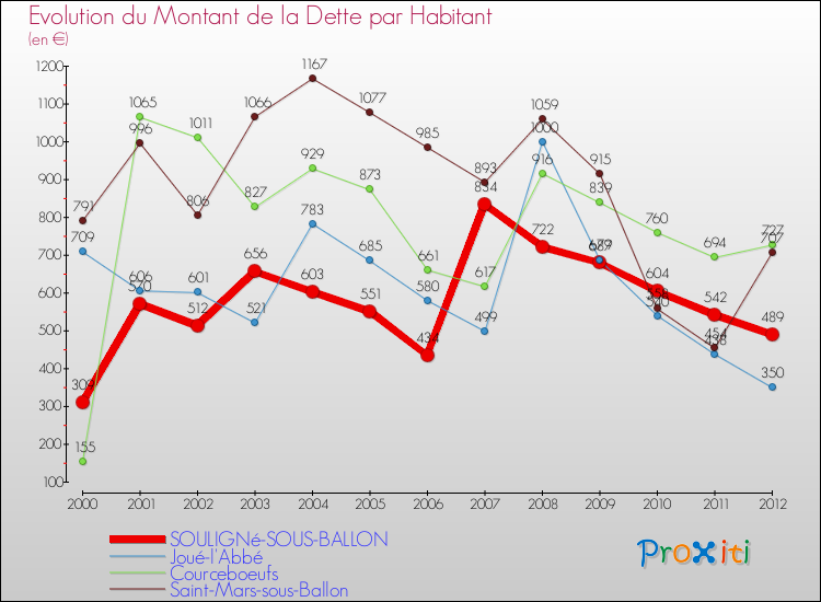 Evolution de la dette par habitant pour la commune de SOULIGNé-SOUS-BALLON et les communes proches de 2000 à 2012 Comparaison de la dette par habitant pour SOULIGNé-SOUS-BALLON et les communes voisines de 2000 à 2012