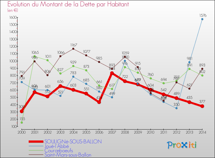 Evolution de la dette par habitant pour la commune de SOULIGNé-SOUS-BALLON et les communes proches de 2000 à 2014 Comparaison de la dette par habitant pour SOULIGNé-SOUS-BALLON et les communes voisines de 2000 à 2014