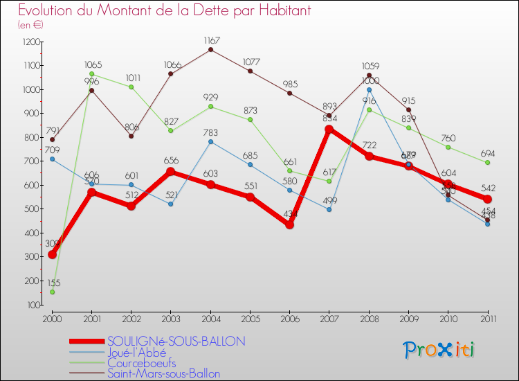 Evolution de la dette par habitant pour la commune de SOULIGNé-SOUS-BALLON et les communes proches Comparaison de la dette par habitant pour SOULIGNé-SOUS-BALLON et les communes voisines