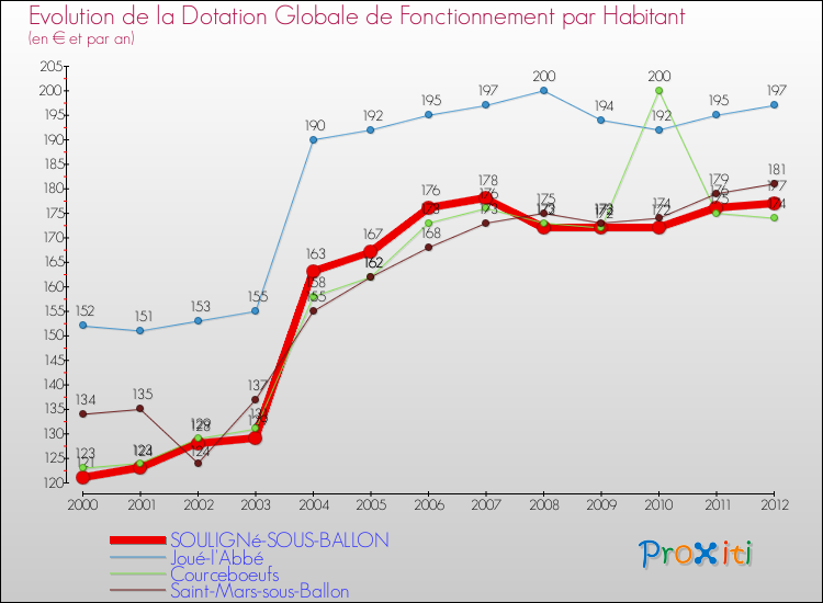 Evolution et montant de la dotation globale de fonctionnement par Habitant pour SOULIGNé-SOUS-BALLON et les communes proches Comparaison des dotations globales de fonctionnement par habitant pour SOULIGNé-SOUS-BALLON et les communes voisines