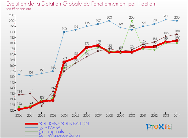 Evolution et montant de la dotation globale de fonctionnement par Habitant pour SOULIGNé-SOUS-BALLON et les communes proches de 2000 à 2014. Comparaison des dotations globales de fonctionnement par habitant pour SOULIGNé-SOUS-BALLON et les communes voisines de 2000 à 2014.