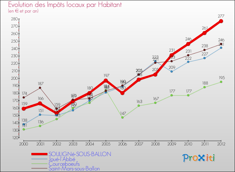 Evolution et montant des impôts locaux par Habitant pour SOULIGNé-SOUS-BALLON et les communes proches Comparaison des impôts locaux par habitant pour SOULIGNé-SOUS-BALLON et les communes voisines
