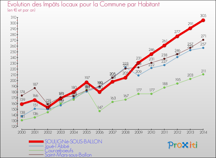Evolution et montant des impôts locaux par Habitant pour SOULIGNé-SOUS-BALLON et les communes proches de 2000 à 2014 Comparaison des impôts locaux par habitant pour SOULIGNé-SOUS-BALLON et les communes voisines de 2000 à 2014