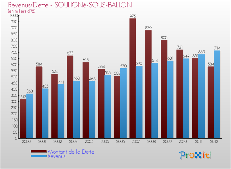 Evolution comparée de la dette et des revenus pour la commune de SOULIGNé-SOUS-BALLON de 2000 à 2012 Comparaison de la dette et des revenus pour SOULIGNé-SOUS-BALLON de 2000 à 2012