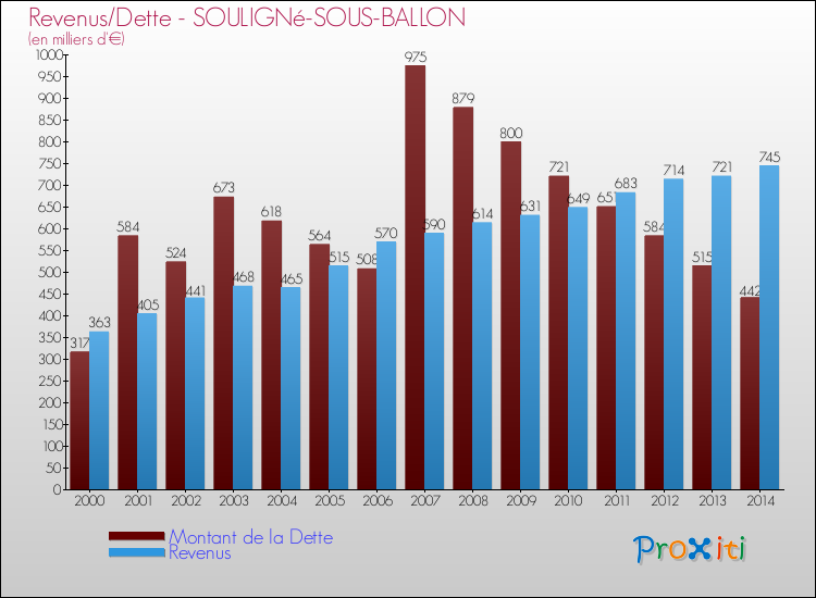 Evolution comparée de la dette et des revenus pour la commune de SOULIGNé-SOUS-BALLON de 2000 à 2014 Comparaison de la dette et des revenus pour SOULIGNé-SOUS-BALLON de 2000 à 2014