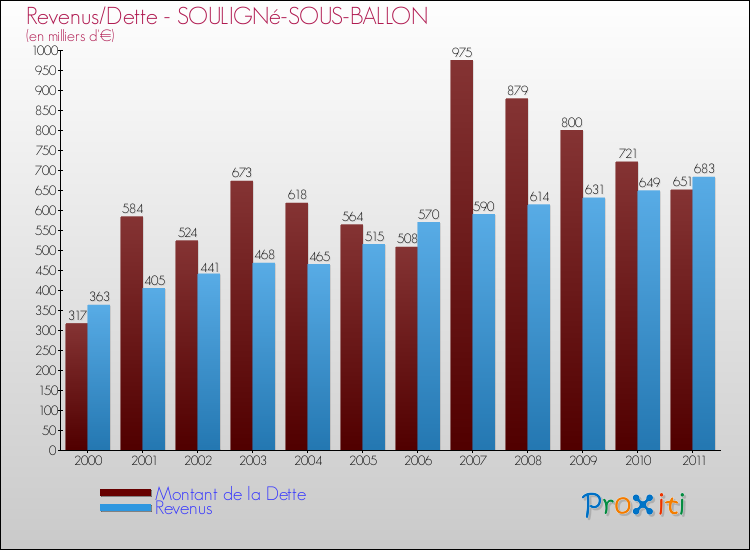 Evolution comparée de la dette et des revenus pour la commune de SOULIGNé-SOUS-BALLON de 2000 à 2011 Comparaison de la dette et des revenus pour SOULIGNé-SOUS-BALLON de 2000 à 2011