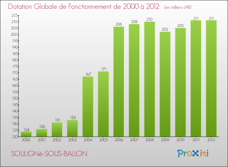 Evolution du montant de la Dotation Globale de Fonctionnement pour la commune de SOULIGNé-SOUS-BALLON de 2000 à 2012 Evolution du montant de la Dotation Globale de Fonctionnement pour SOULIGNé-SOUS-BALLON de 2000 à 2012