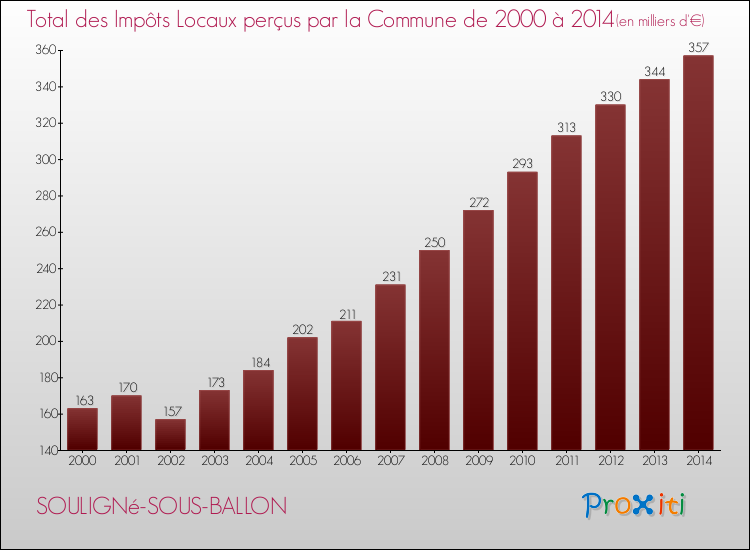 Evolution des Impôts Locaux pour la commune de SOULIGNé-SOUS-BALLON de 2000 à 2014 Evolution des Impôts Locaux pour SOULIGNé-SOUS-BALLON de 2000 à 2014
