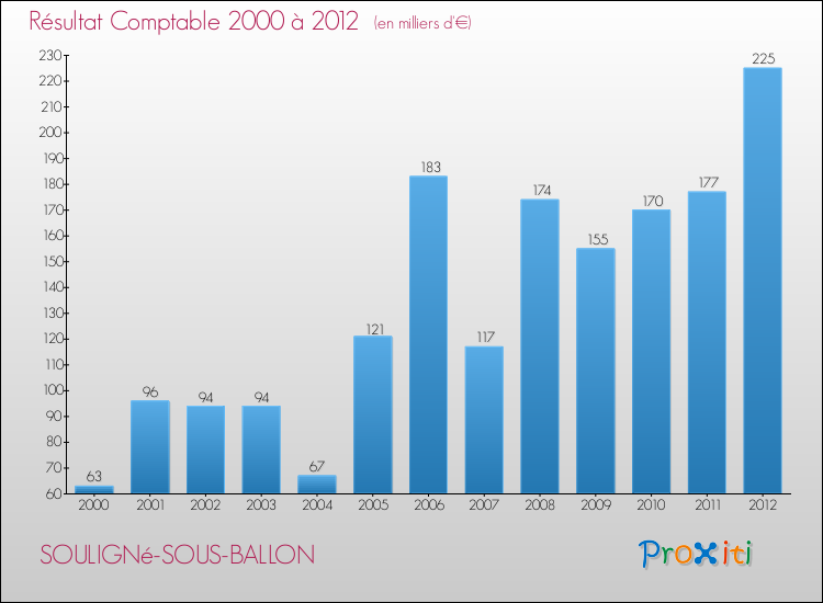 Evolution du résultat comptable pour la commune de SOULIGNé-SOUS-BALLON de 2000 à 2012 Evolution du résultat comptable pour SOULIGNé-SOUS-BALLON de 2000 à 2012