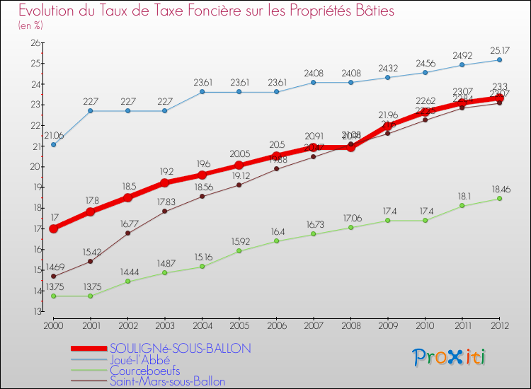 Evolution du taux de la taxe foncière sur le bati pour SOULIGNé-SOUS-BALLON et les communes proches de 2000 à 2012 Comparaison des taux de taxe foncière sur le bati pour SOULIGNé-SOUS-BALLON et les communes voisines de 2000 à 2012