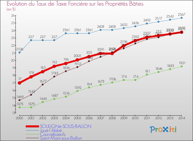 Evolution du taux de la taxe foncière sur le bati pour SOULIGNé-SOUS-BALLON et les communes proches de 2000 à 2014 Comparaison des taux de taxe foncière sur le bati pour SOULIGNé-SOUS-BALLON et les communes voisines de 2000 à 2014
