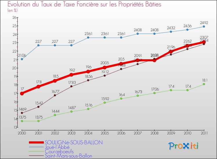 Evolution du taux de la taxe foncière sur le bati pour SOULIGNé-SOUS-BALLON et les communes proches Comparaison des taux de taxe foncière sur le bati pour SOULIGNé-SOUS-BALLON et les communes voisines