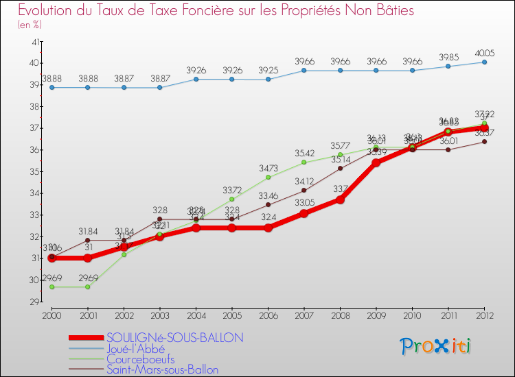 Evolution du taux de la taxe foncière sur les immeubles et terrains non batis pour SOULIGNé-SOUS-BALLON et les communes proches de 2000 à 2012 Comparaison des taux de la taxe foncière sur les immeubles et terrains non batis pour SOULIGNé-SOUS-BALLON et les communes voisines de 2000 à 2012